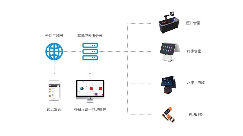 刷臉就餐、在線訂餐、智慧食堂、智能結(jié)算臺、自助就餐就餐就餐智慧新篇章路可路美科技革新餐飲體驗 就餐 哪家好？價格怎么樣？代理招商，生產(chǎn)廠家，價格，哪家好，多少錢，品牌，報價，廠家，哪個公司好 